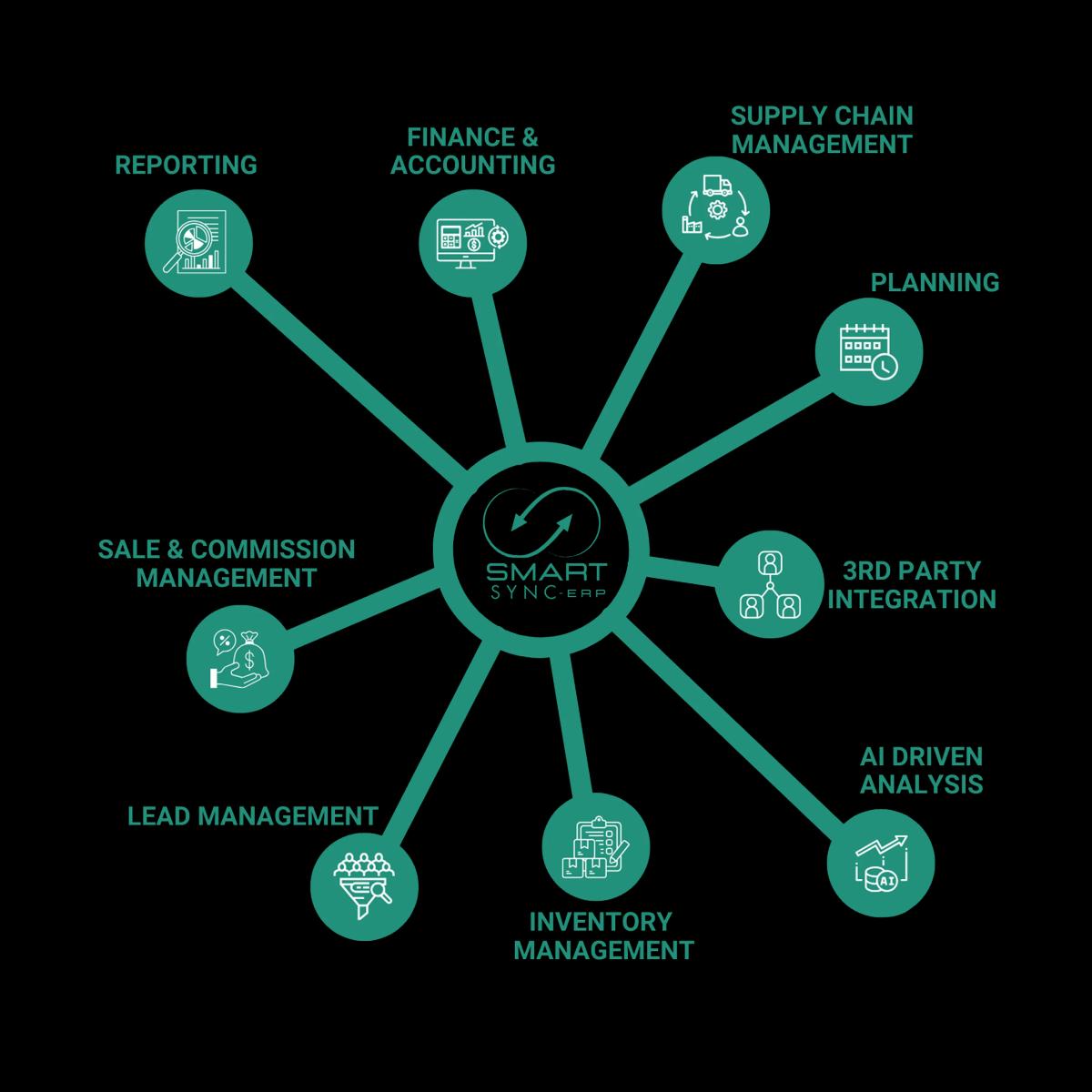 SmartSync ERP Features